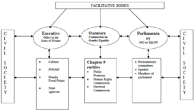 Figure I: This figure depicts the national gender machinery currently present in the South African Government. FOSAD is the Forum of South Africa Directors-General. JMC on IQLSW is referenced in this paper merely as the JMC.