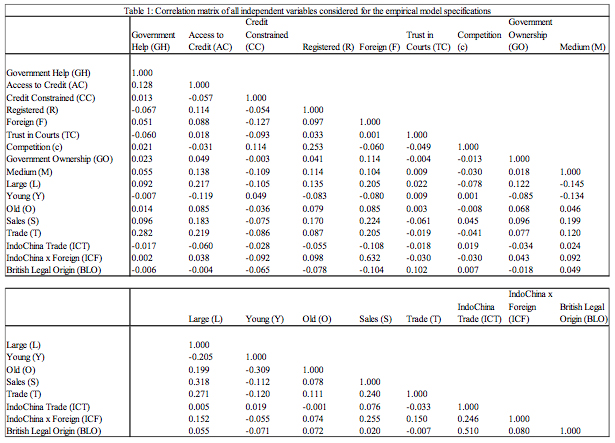 Table 1: Correlation matrix of all independent variables considered for the empirical model specifications