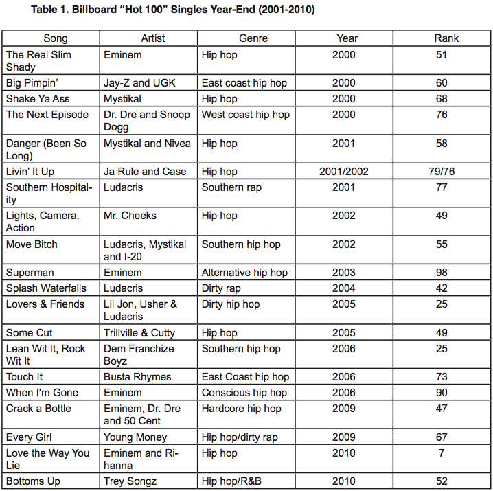 From Dr. Dre to Dismissed: Assessing Violence, Sex, and Substance Use on MTV:  Critical Studies in Media Communication: Vol 22, No 1