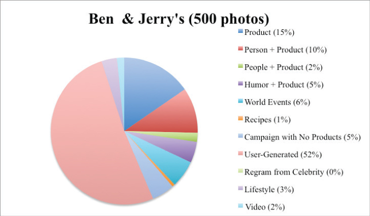 Figure 7. Photo elements featured in Ben & Jerry’s Instagram account.