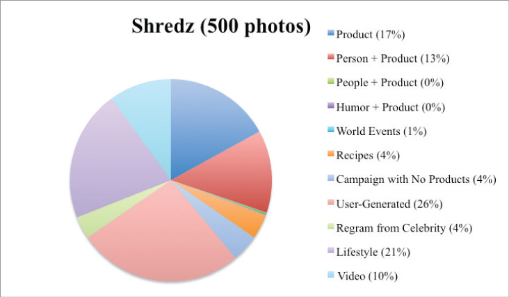 Figure 5. Photo elements featured in Shredz’s Instagram account.