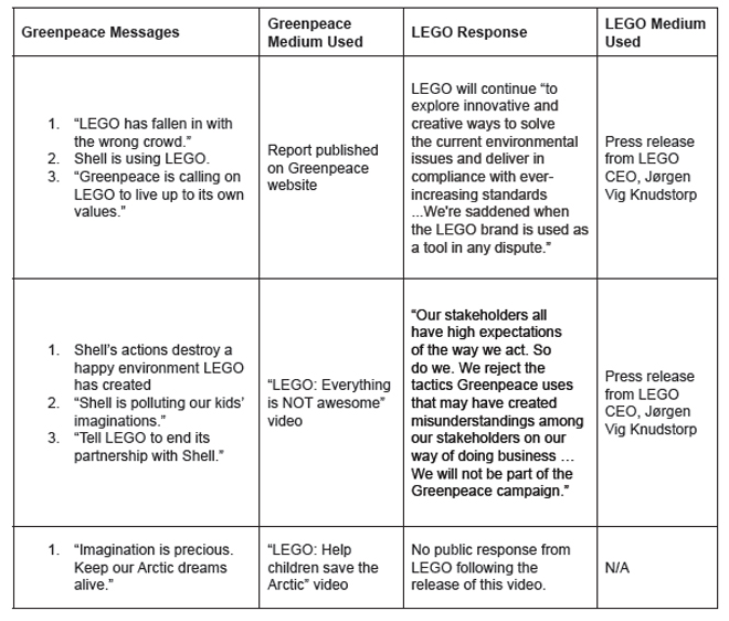 An Analysis of LEGO's Response to an Attack its Partnership with Royal Dutch Shell - JournalQuest