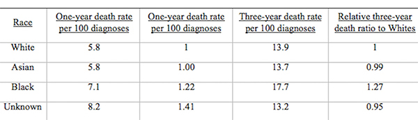 Table 2: U.K. Age Standardized Female Breast Cancer Mortality Rates per 100,000 People and Relative Ratios, 2002 and 2006