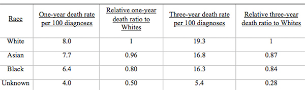Table 3: Age-Standardized Male Prostate Cancer Mortality Rates per 100,000 People and Relative Ratios to Whites for 2002-2006