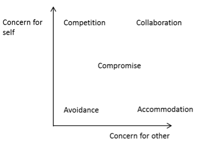 Conflict Styles Chart