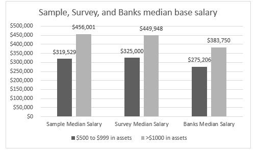 Compensation executive literature review