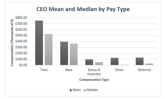 Compensation executive literature review