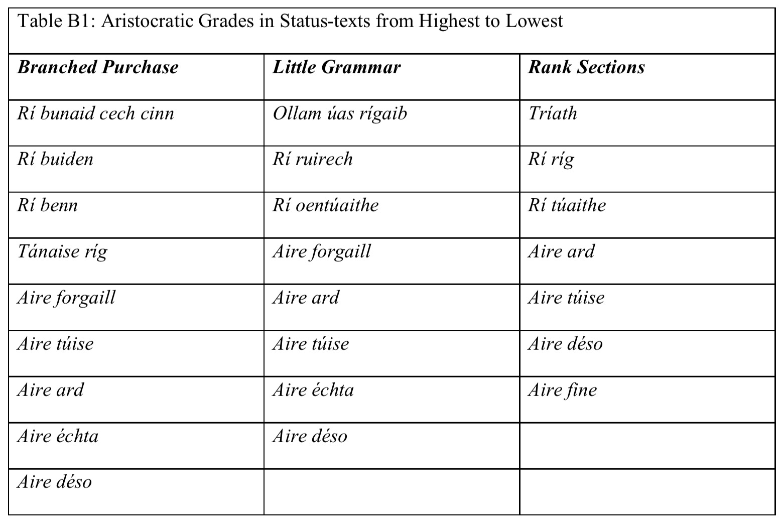 Appendix B