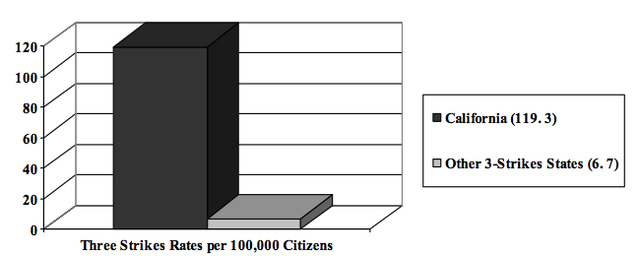 Figure 1: Three Strikes Rates