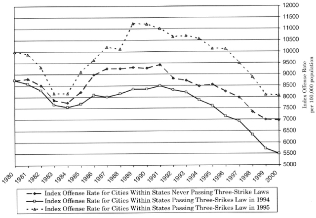 Figure 2: UCR Index Offense Rates for Cities with 100k+ Population, 1980-2001