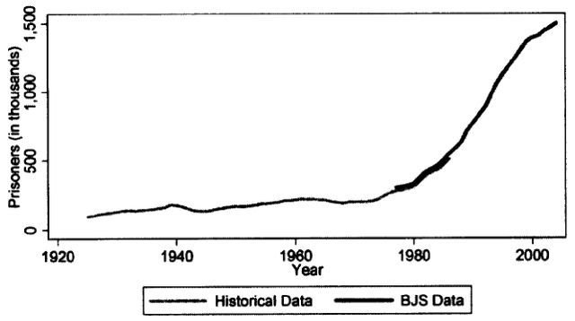 Figure 3: United States Prison Population (1925-2004)
