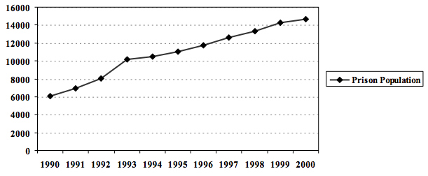 Figure 5: Washington State Prison Population (1990-2000)