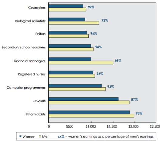 Gener Pay Gap