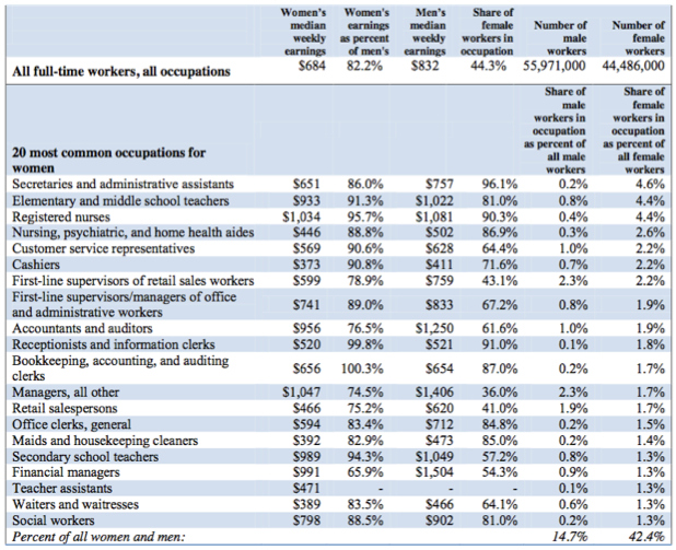 Wage Gap for Women in 20 Most Common Occupations