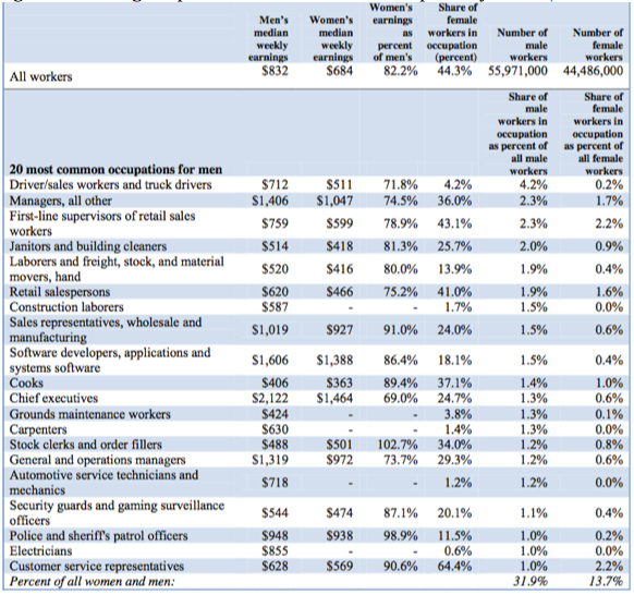 Wage Gap for Men in 20 Most Common Occupations