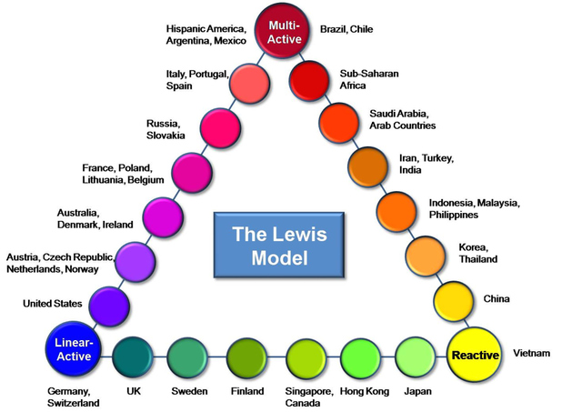 Lewis' LMR Model