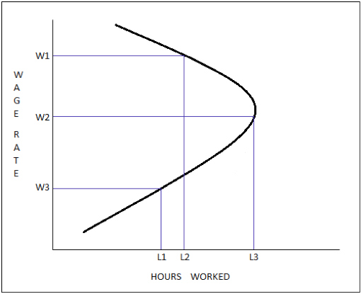 Backward Bending LAbor Supply