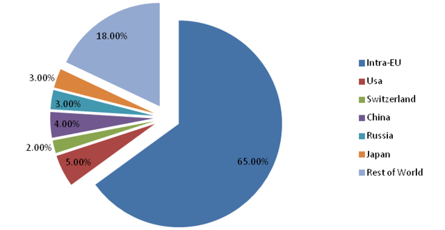 Figure 2: Member State Imports as % Share of EU Total 2004 (Young 2007, p. 389)