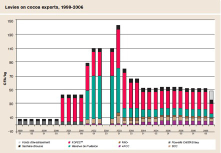 Rents on cocoa rose sharply in the months leading up to the civil war, as elites anticipated conflict. In 2003, rents were over ten times what they had been in 1999. Credit: Global Witness