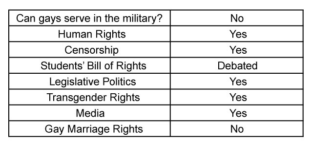 Table 1. LGBT Rights in Korean Society