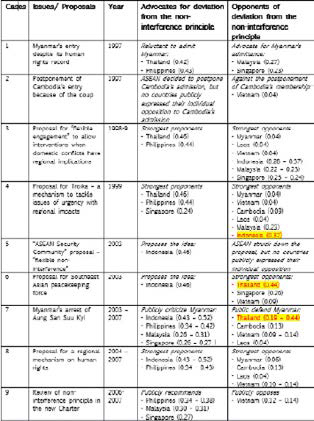 Table 1: Challenges for the Non-Interference Principle in ASEAN