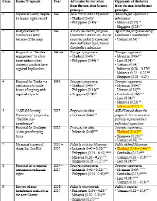 Table 2, showing cases when there were diverse opinions regarding the application of the non-interference principle from 1997 to 2007, is reproduced below with detailed sources for ASEAN members' positions in each case: