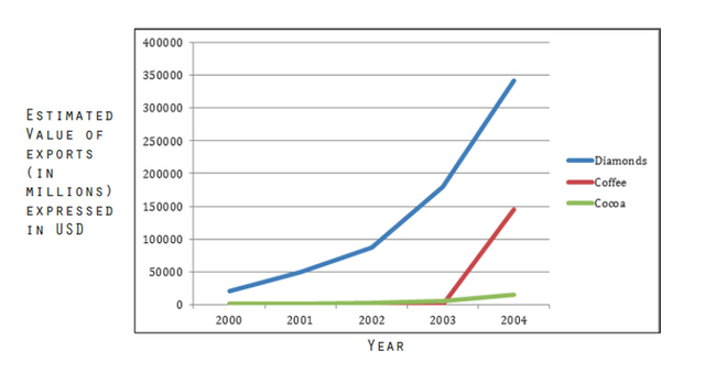 Estimated Value of Sierra Leone's Primary Commodity Exports 2000 – 2004