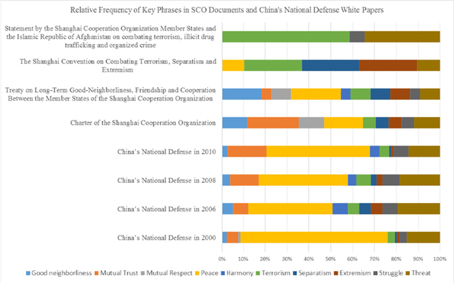 Figure 4: Relative Frequency of Key Phrases in SCO Documents and China's National Defense White Papers