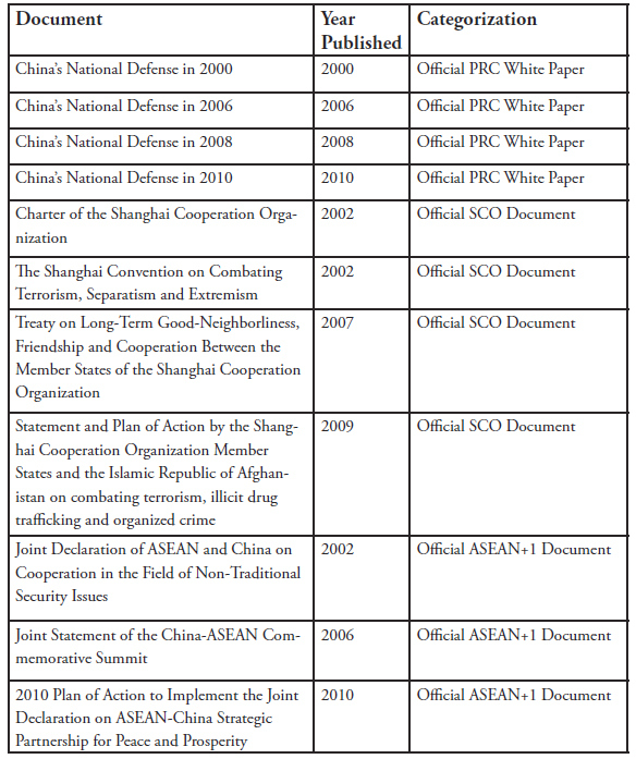 Document Categorization