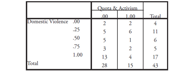 Table XII: This table displays the Domestic Violence * Quota & Activism Cross tabulation counts.