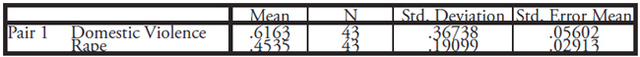 Table VI: This table displays the Paired Samples Statistics between domestic violence and rape legislation scores for the 43 Sub-Saharan African countries in the database.