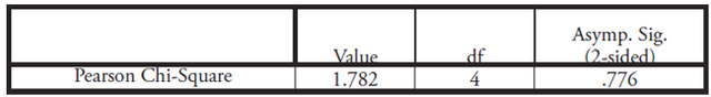 Table XIX: This table displays the Chi-Squared Test between Legal Quotas and Domestic Violence as displayed in Table XVIII above, after dropping 3 cases. p-value = .776 and is not statistically significant.