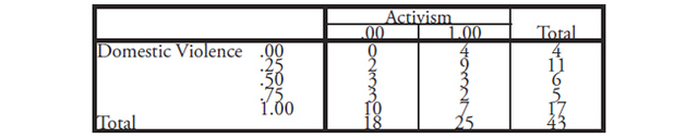 Table VIII: This table displays the Domestic Violence * Activism Cross tabulation counts.