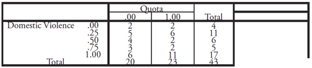 Table X: This table displays the Domestic Violence * Quota Cross tabulation counts.