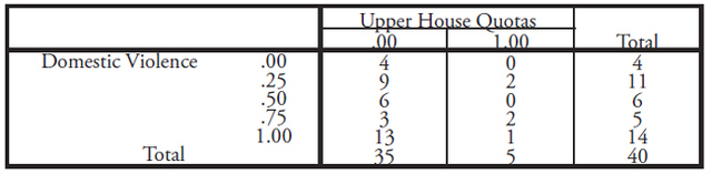 Table XXII: This table displays the Domestic Violence * Upper House Quotas Cross tabulation counts after dropping Sudan, Somalia, and Eritrea from the dataset.