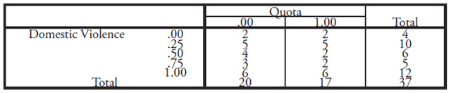 Table XIV: This table displays the Domestic Violence * Quota Cross tabulation counts after dropping Sudan, Somalia, Botswana, Eritrea, DRC, and Cote d'Ivoire from the dataset.