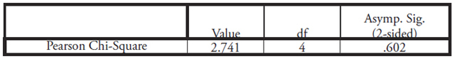 Table XVII: This table displays the Chi-Squared Test between Party Quotas and Domestic Violence as displayed in Table XVI above, after dropping 3 cases. p-value = .602 and is not statistically significant.