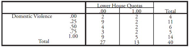 Table XX: This table displays the Domestic Violence * Lower House Quotas Cross tabulation counts after dropping Sudan, Somalia, and Eritrea from the dataset.