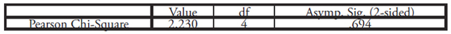 Table XI: This table displays the Chi-Squared Test between Quota and Domestic Violence as displayed in Table X above. p-value = .694 and is not statistically significant.