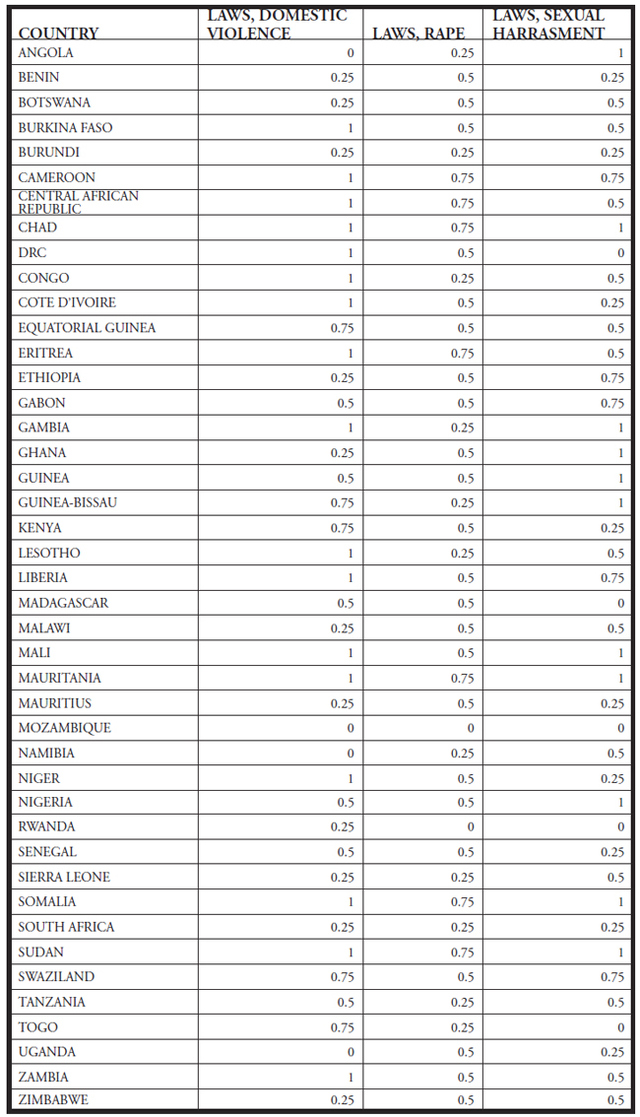 Table II: This table displays the 2014 domestic violence, rape, and sexual harassment legislation scores for the 43 Sub Saharan-African countries in the dataset, as collected by the Social Institutions and Gender Index.