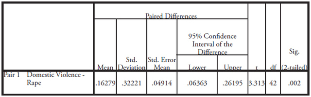 Table VII: This table displays the Paired Samples T-Test between domestic violence and rape legislation scores for the 43 Sub-Saharan African countries in the database. The difference in means between rape and domestic violence scores is significant (p-value =.002).