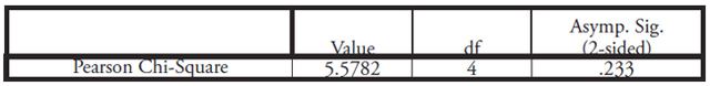 Table XXIII: This table displays the Chi-Squared Test between Upper House Quotas and Domestic Violence as displayed in Table XX above, after dropping 3 cases. p-value = .233 and is not statistically significant.