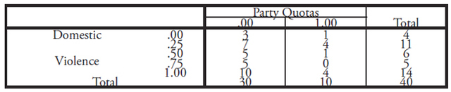 Table XVI: This table displays the Domestic Violence * Party Quotas Cross tabulation counts after dropping Sudan, Somalia, and Eritrea from the dataset.