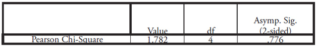 Table XXI: This table displays the Chi-Squared Test between Lower House Quotas and Domestic Violence as displayed in Table XX above, after dropping 3 cases. p-value = .776 and is not statistically significant.