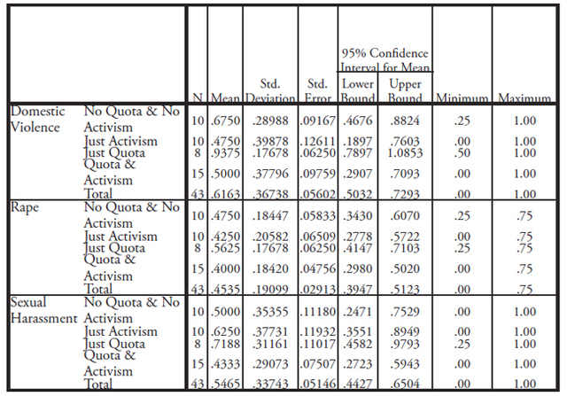 Table III: This table identifies the descriptive statistics of domestic violence, rape, and sexual harassment scores for each of the four groups in the dataset.