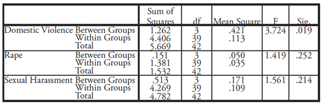 Table IV: This table displays the results of the One-Way Anova test. The difference in the domestic violence legislation score between the four groups of countries in the dataset is statistically significant (p-value =.019).