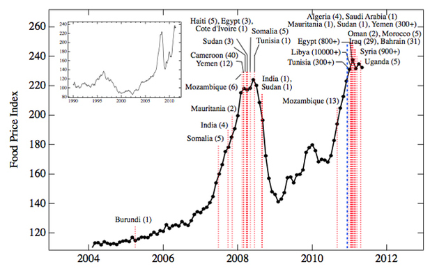 Figure 2: FAO Food Price Index and 'food riots' in North Africa and the Middle East. The overall death toll is reported in parentheses (source: Lagi et al.)