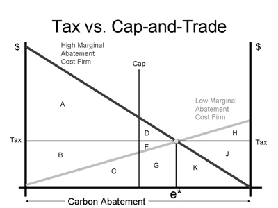 Figure 3: Carbon Tax vs. Cap and Trade (Environmental Economics)