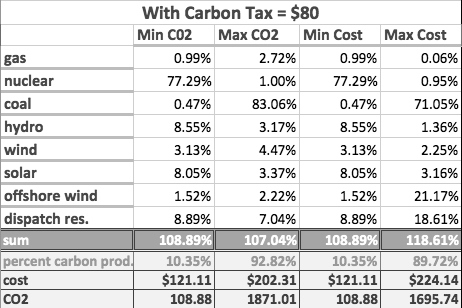 Figure 9: The Optimal Carbon Tax Rate