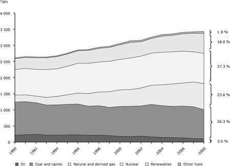 Figure 5: Electric Generation by Fuel Source (Eurostat, 2012)